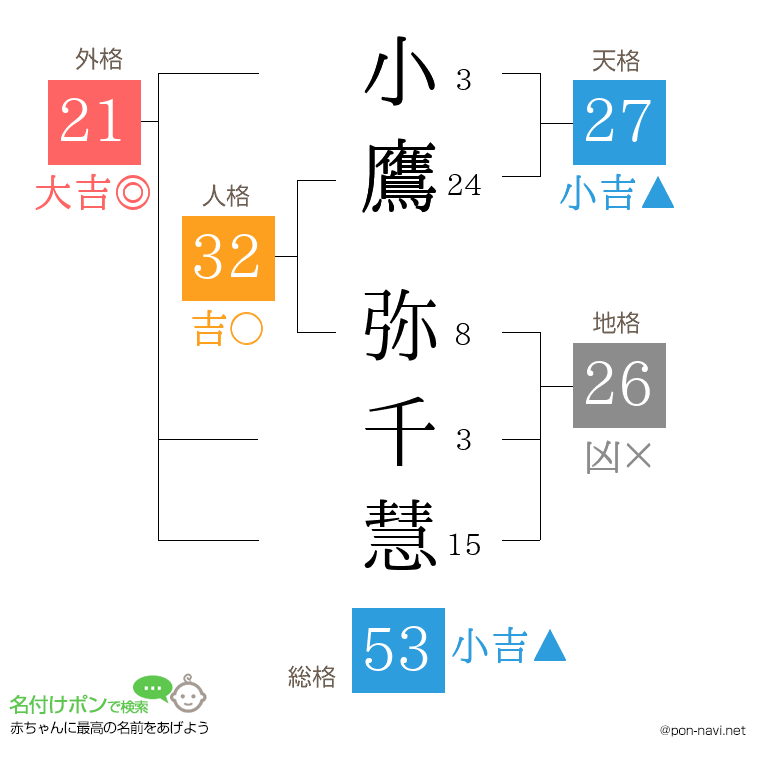 小鷹 弥千慧さんの姓名判断結果