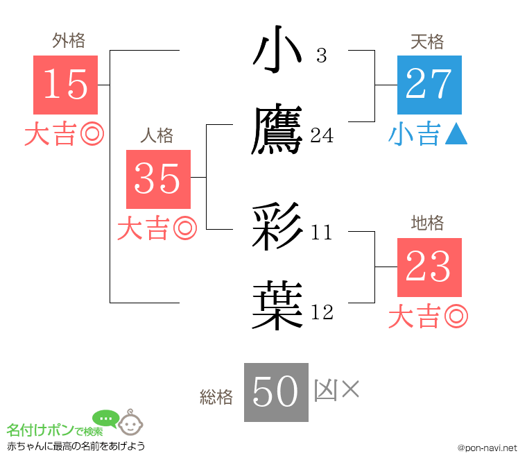 小鷹 彩葉さんの姓名判断結果