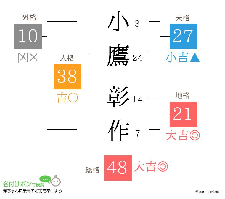 小鷹 彰作さんの姓名判断結果