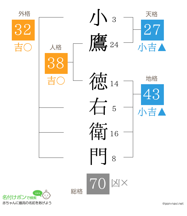 小鷹 徳右衛門さんの姓名判断結果