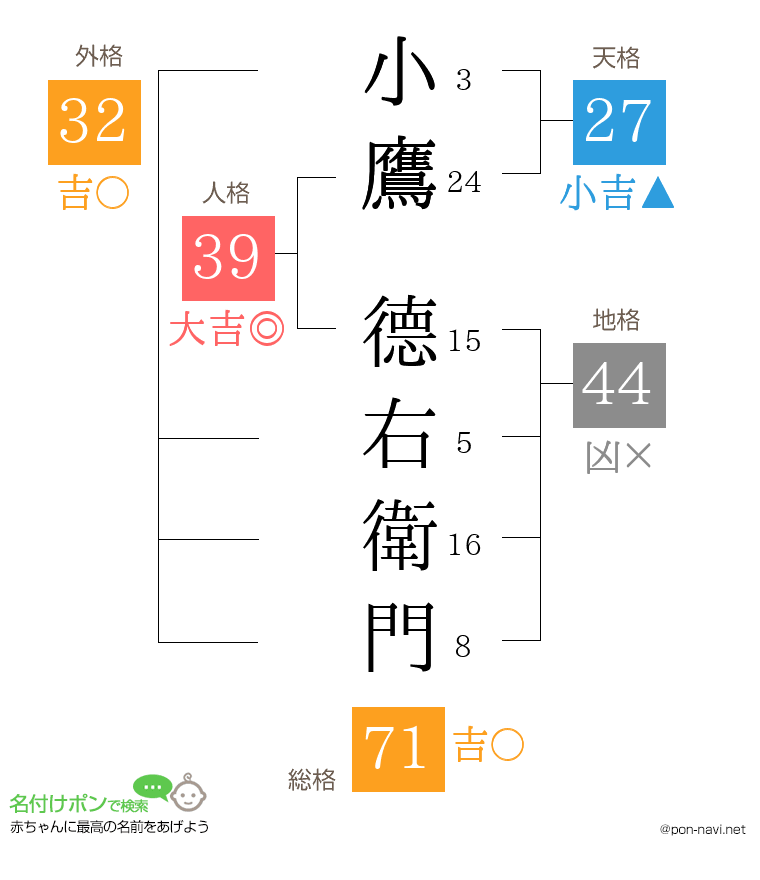 小鷹 德右衛門さんの姓名判断結果