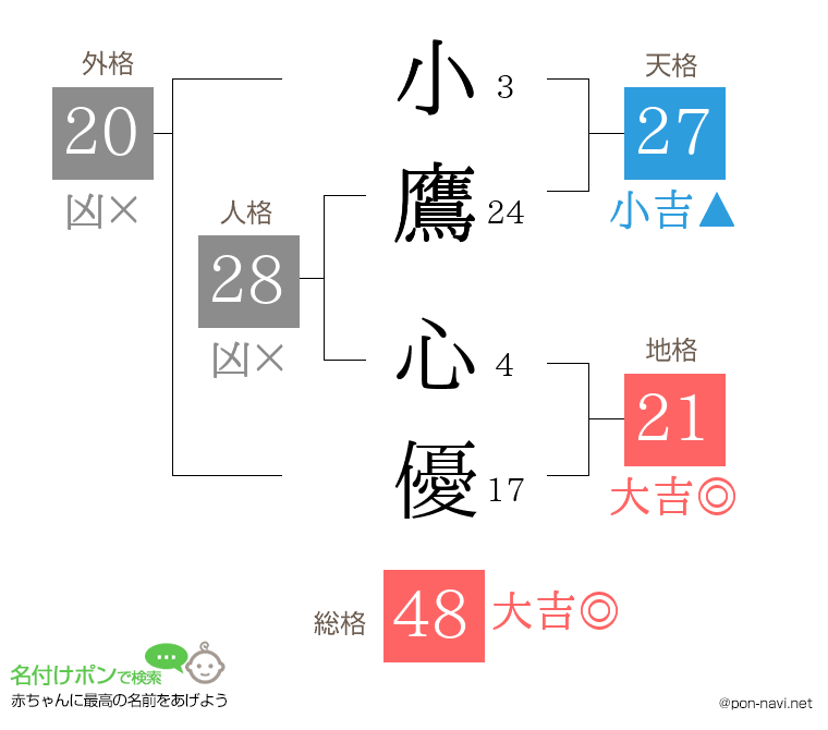 小鷹 心優さんの姓名判断結果