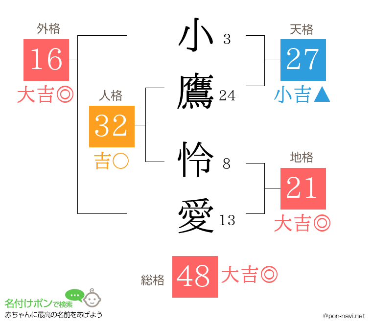 小鷹 怜愛さんの姓名判断結果