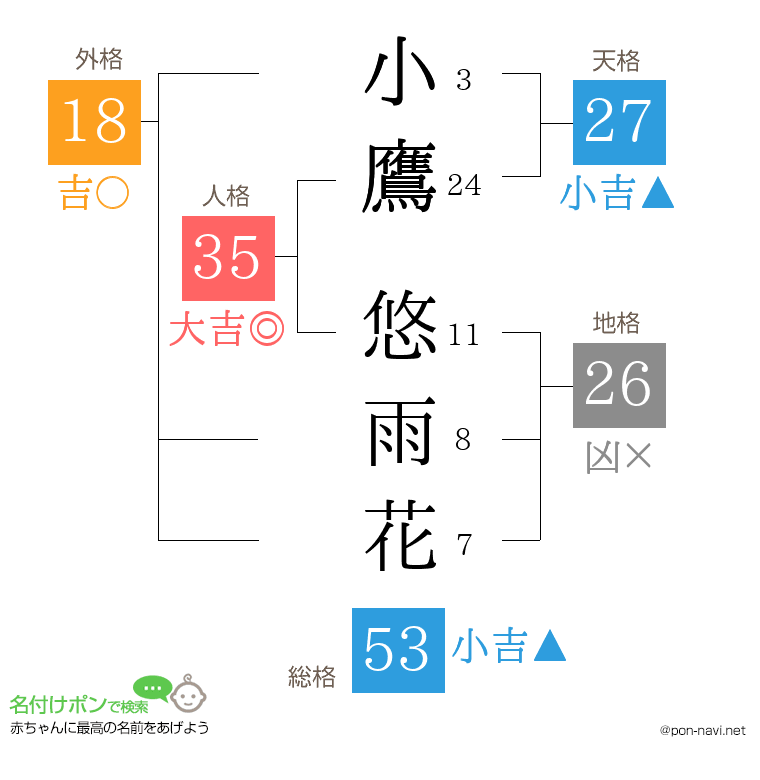 小鷹 悠雨花さんの姓名判断結果