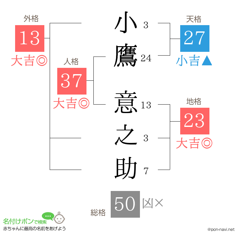 小鷹 意之助さんの姓名判断結果