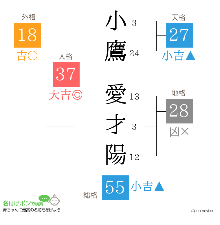 小鷹 愛才陽さんの姓名判断結果