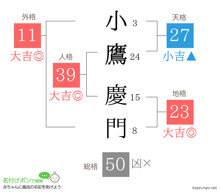 小鷹 慶門さんの姓名判断結果