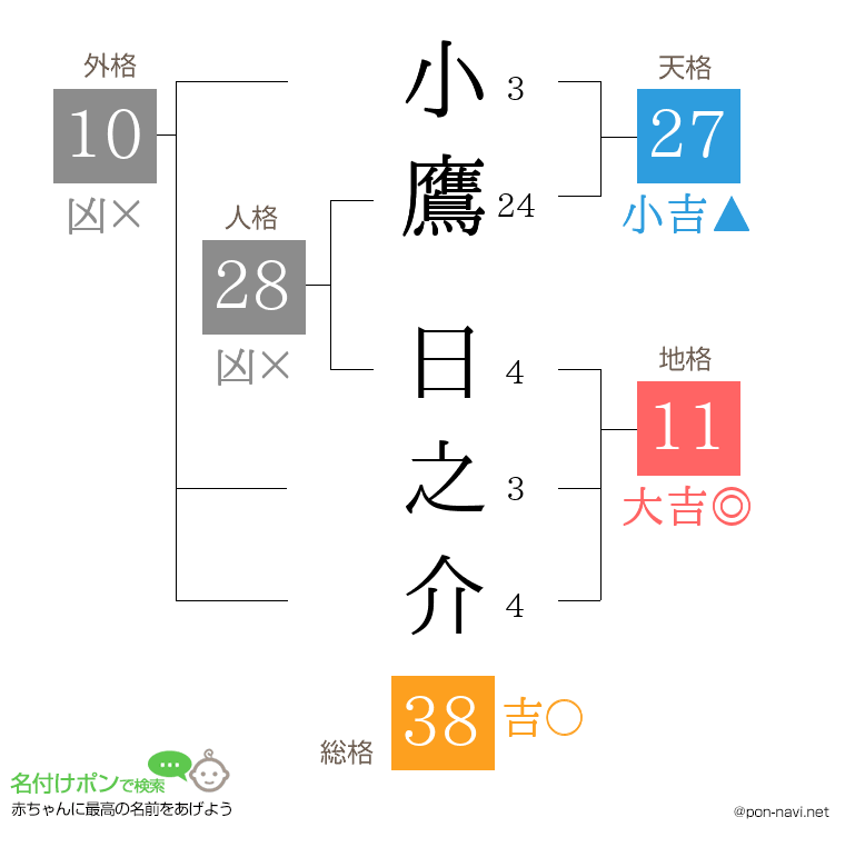 小鷹 日之介さんの姓名判断結果