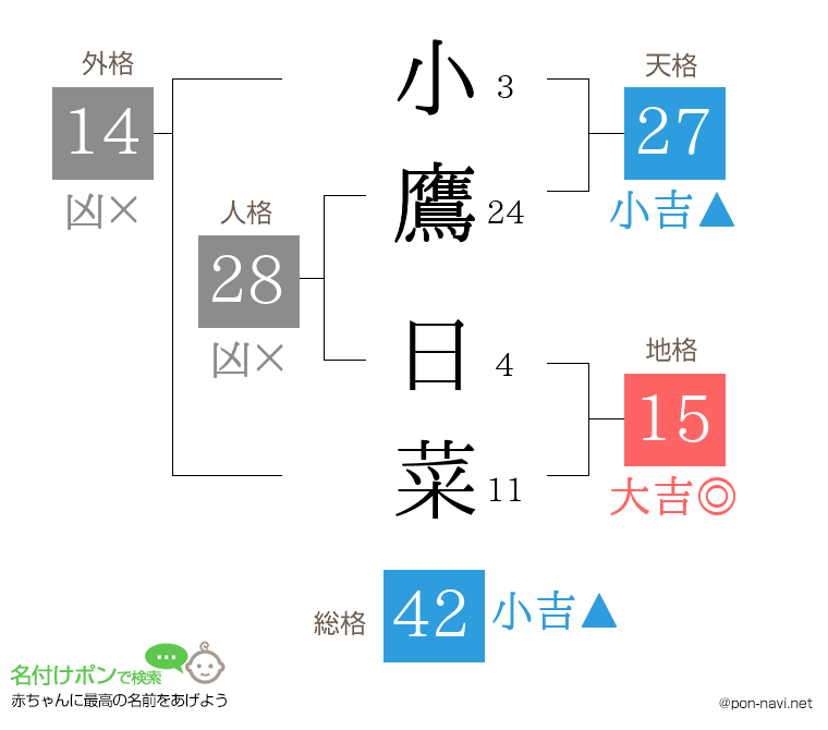 小鷹 日菜さんの姓名判断結果