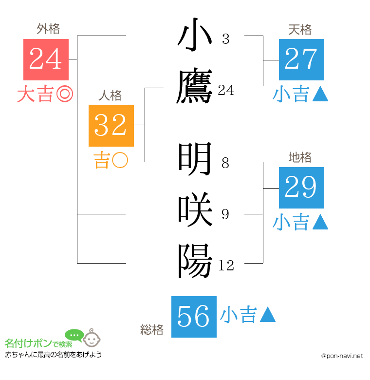 小鷹 明咲陽さんの姓名判断結果