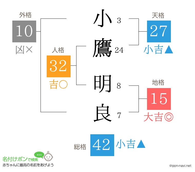 小鷹 明良さんの姓名判断結果