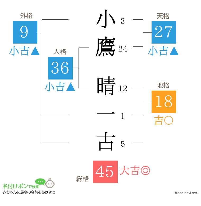小鷹 晴一古さんの姓名判断結果