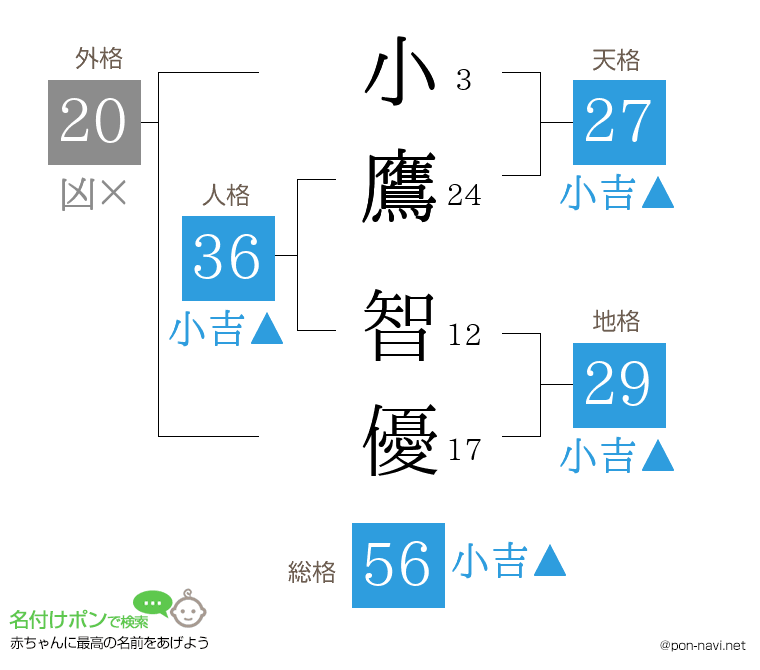 小鷹 智優さんの姓名判断結果