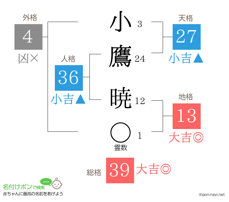 小鷹 暁さんの姓名判断結果