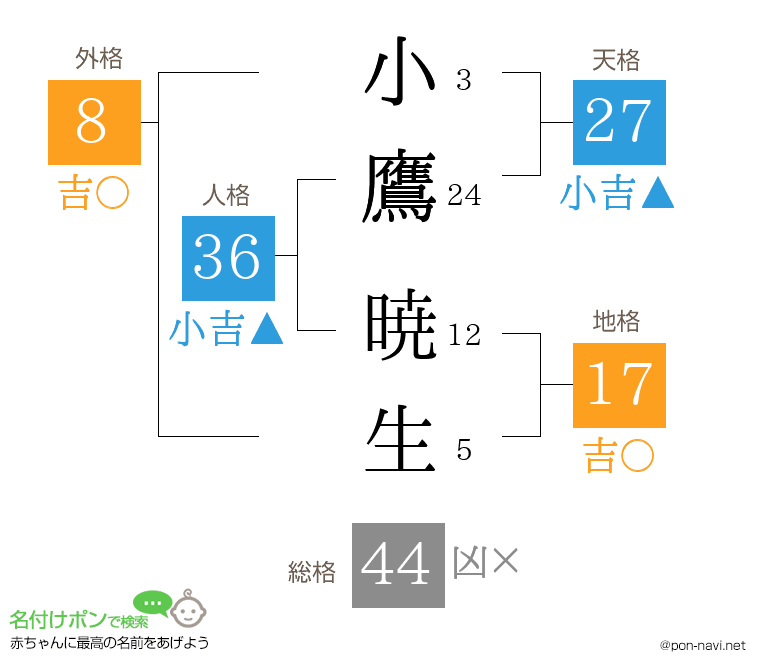 小鷹 暁生さんの姓名判断結果