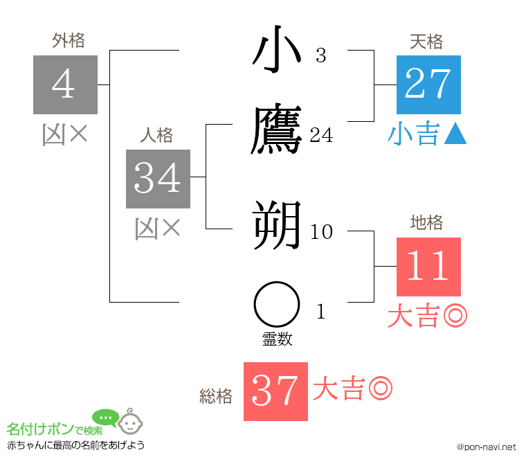 小鷹 朔さんの姓名判断結果