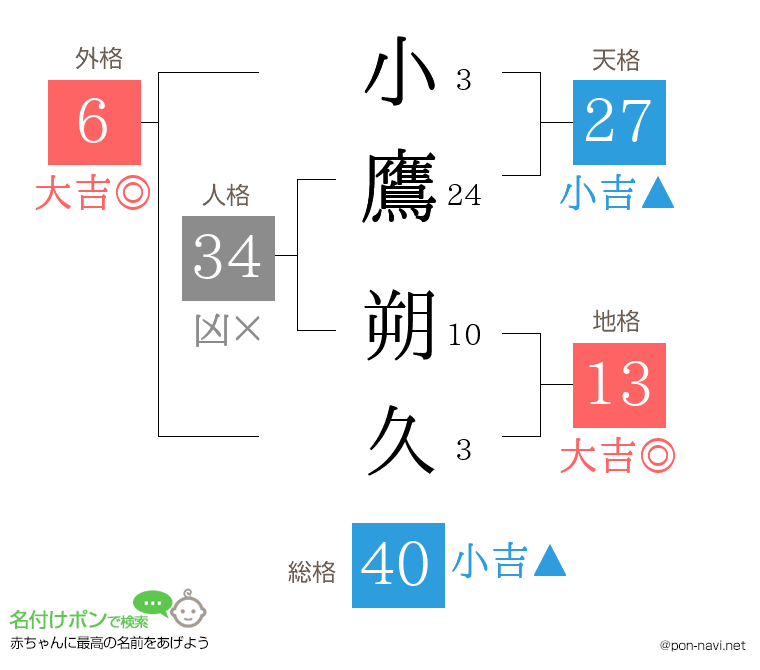 小鷹 朔久さんの姓名判断結果