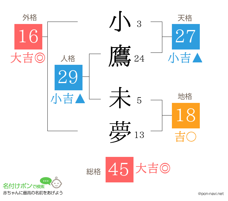 小鷹 未夢さんの姓名判断結果