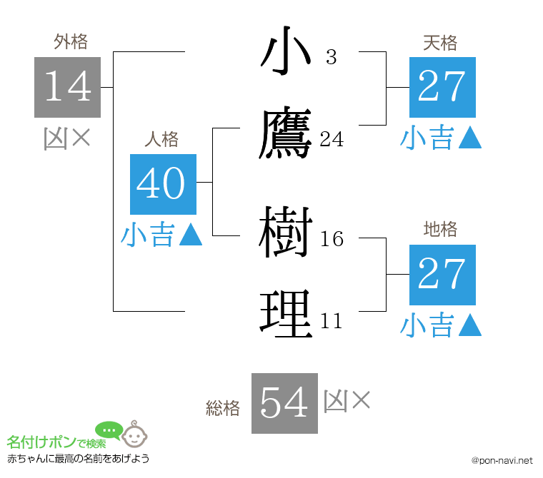 小鷹 樹理さんの姓名判断結果