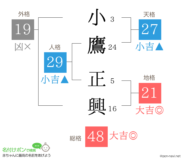 小鷹 正興さんの姓名判断結果