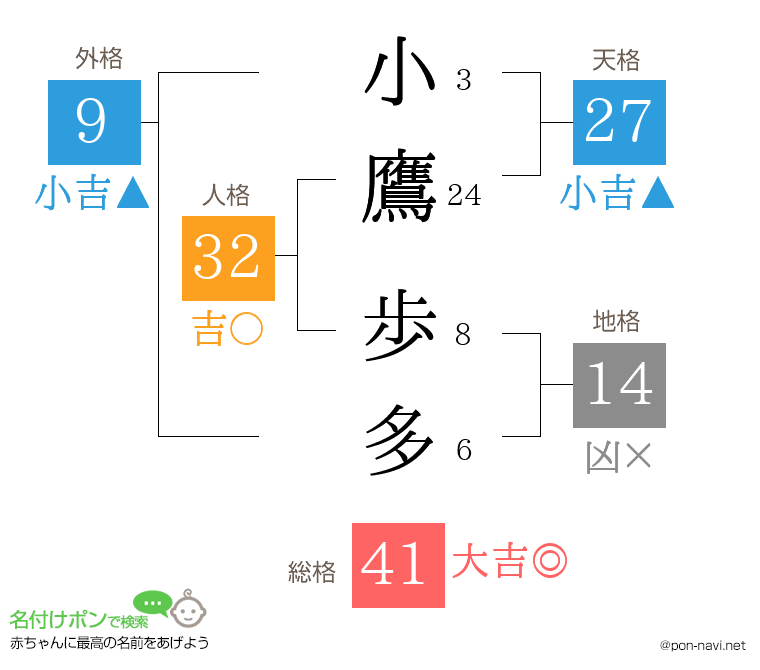 小鷹 歩多さんの姓名判断結果