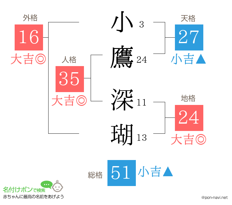 小鷹 深瑚さんの姓名判断結果