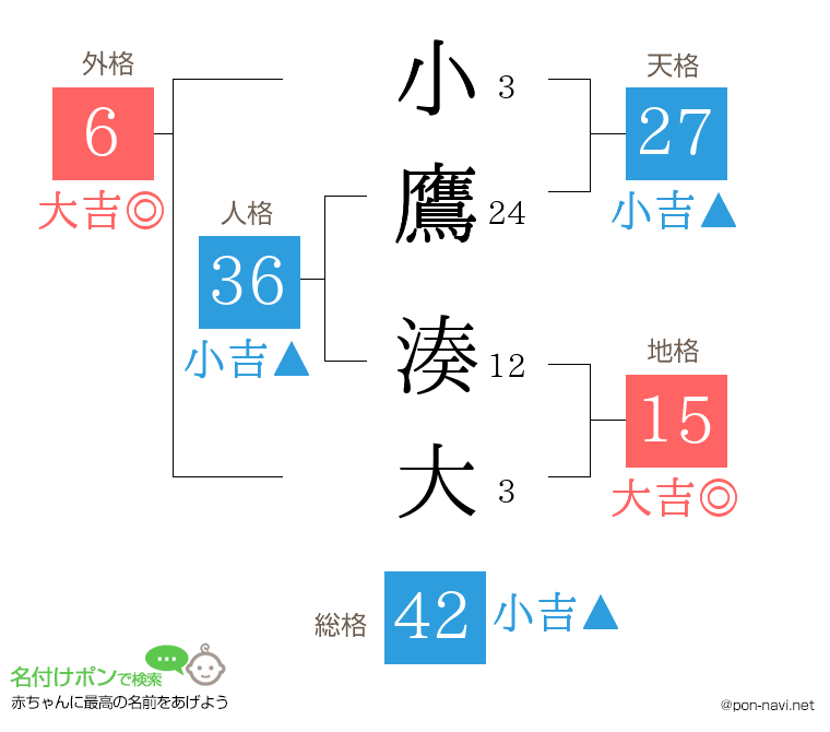小鷹 湊大さんの姓名判断結果