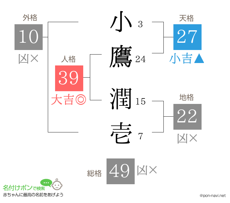 小鷹 潤壱さんの姓名判断結果