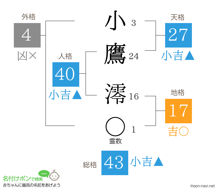 小鷹 澪さんの姓名判断結果