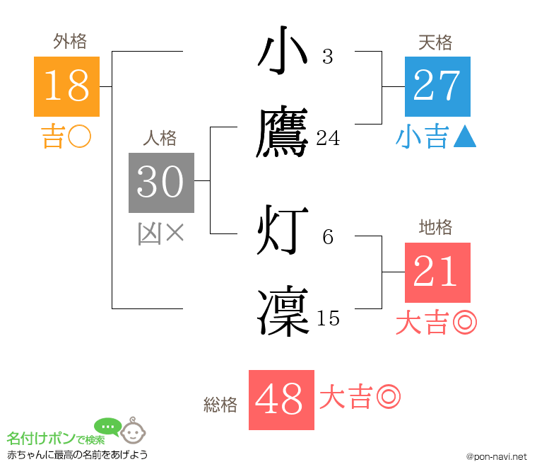 小鷹 灯凜さんの姓名判断結果