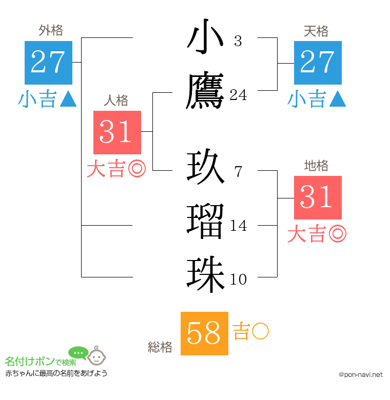 小鷹 玖瑠珠さんの姓名判断結果