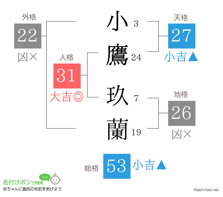 小鷹 玖蘭さんの姓名判断結果