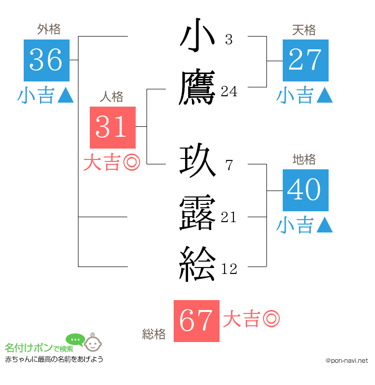 小鷹 玖露絵さんの姓名判断結果