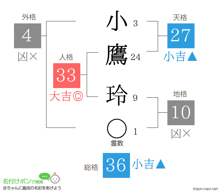 小鷹 玲さんの姓名判断結果