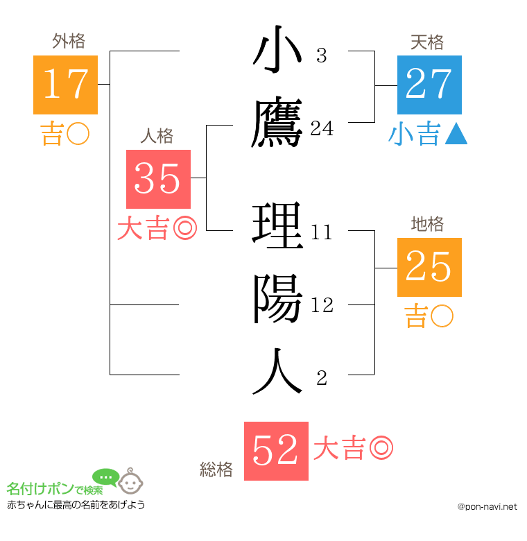 小鷹 理陽人さんの姓名判断結果