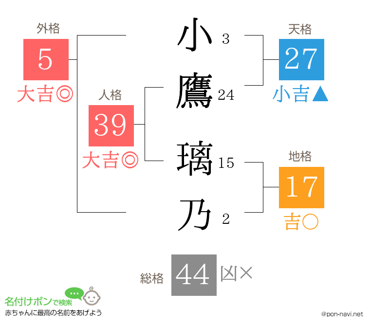 小鷹 璃乃さんの姓名判断結果