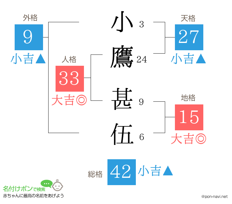 小鷹 甚伍さんの姓名判断結果