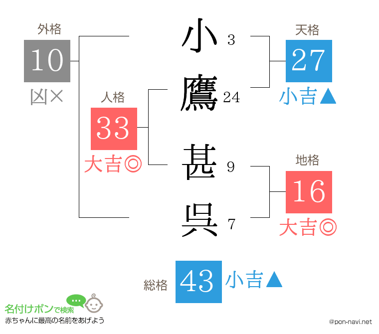小鷹 甚呉さんの姓名判断結果
