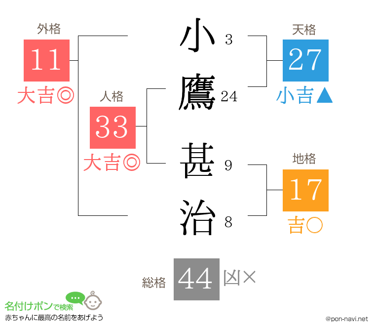 小鷹 甚治さんの姓名判断結果