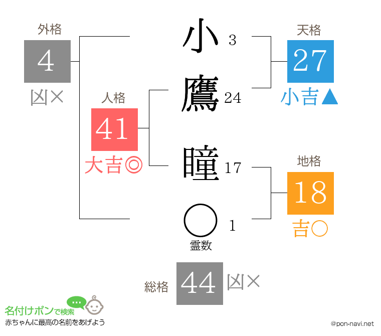 小鷹 瞳さんの姓名判断結果