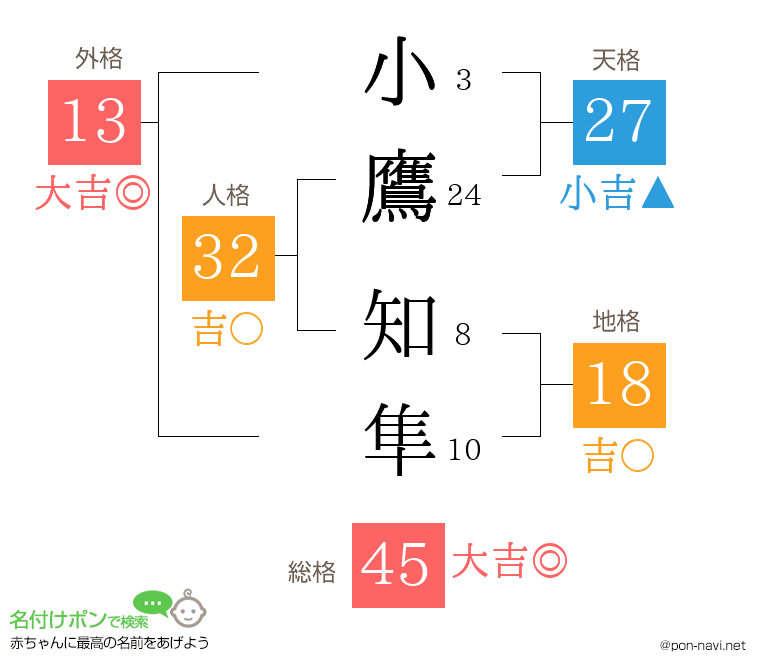 小鷹 知隼さんの姓名判断結果