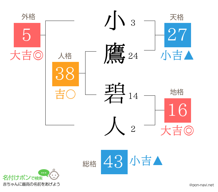 小鷹 碧人さんの姓名判断結果