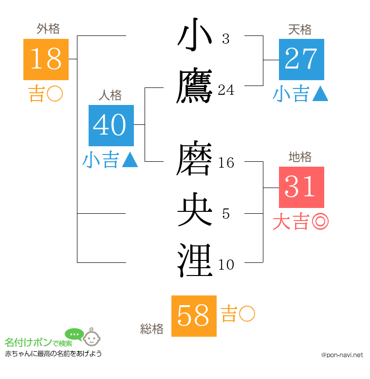 小鷹 磨央浬さんの姓名判断結果
