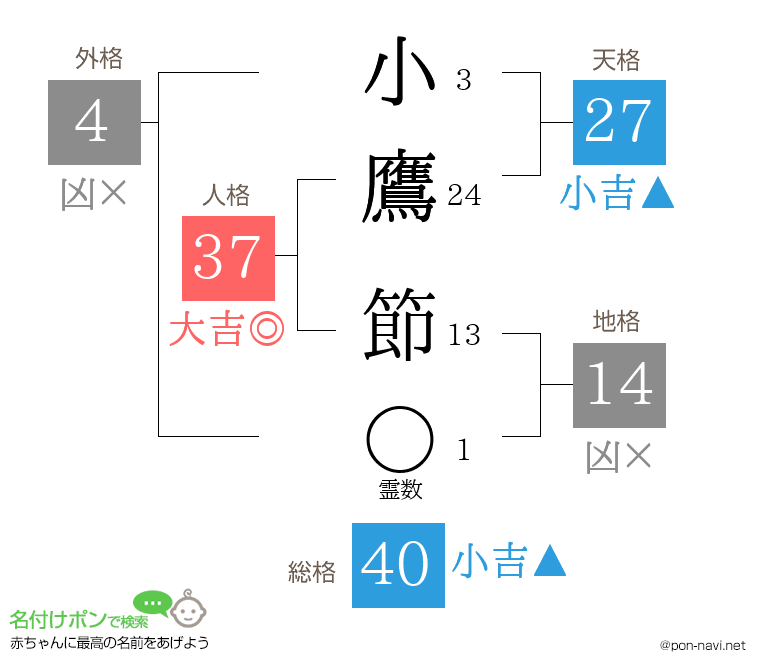 小鷹 節さんの姓名判断結果