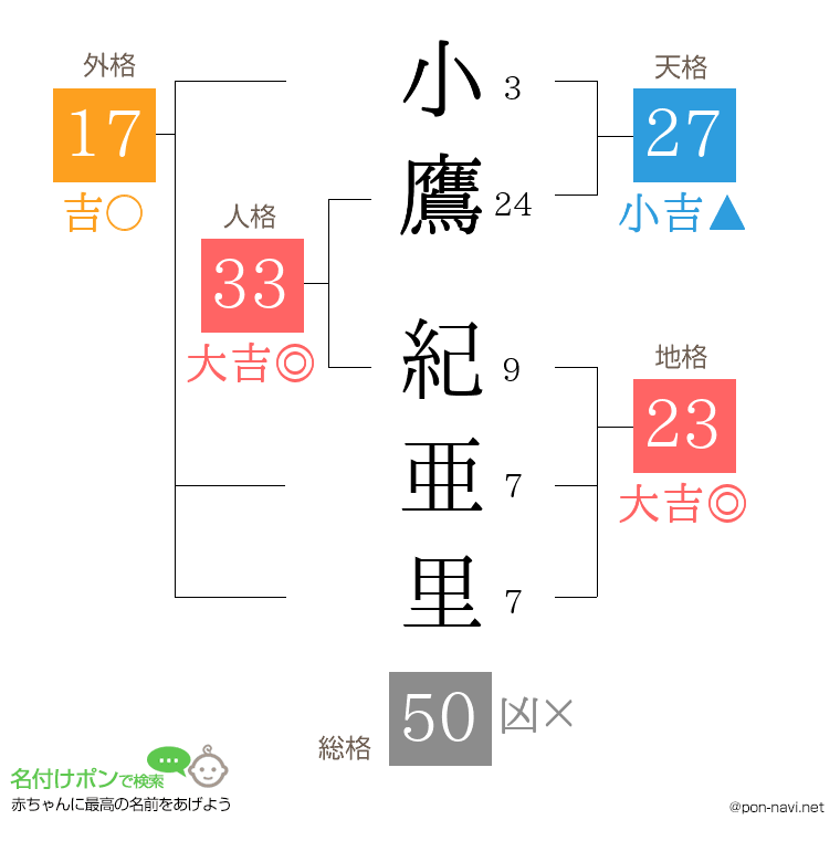 小鷹 紀亜里さんの姓名判断結果