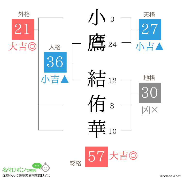 小鷹 結侑華さんの姓名判断結果