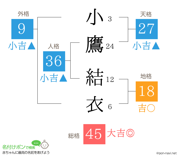 小鷹 結衣さんの姓名判断結果