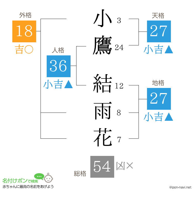 小鷹 結雨花さんの姓名判断結果