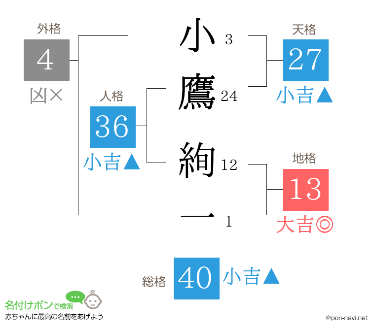 小鷹 絢一さんの姓名判断結果