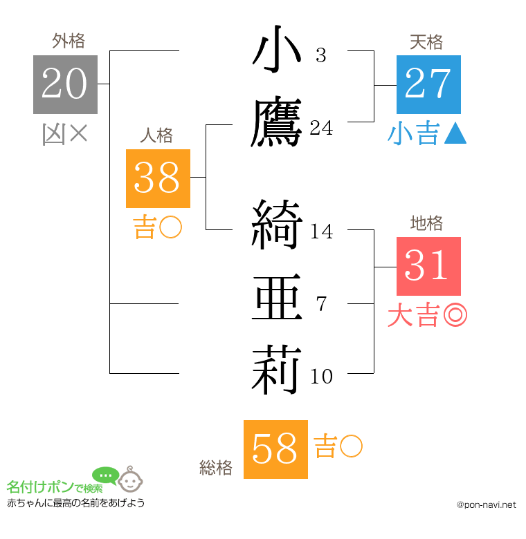 小鷹 綺亜莉さんの姓名判断結果